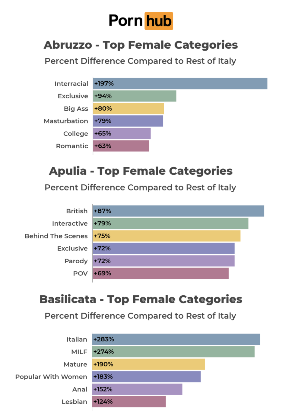 Pornhub, what are Italian women looking for?