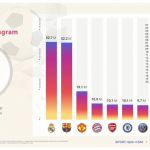 Serie A: Instagram followers of Fiorentina women's club 2020