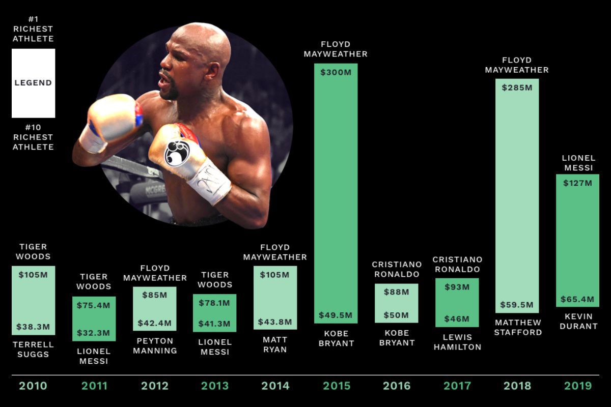 The World's 100 Highest-Paid Athletes, According To Forbes