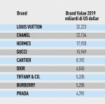 World Luxury Association Official Release: World's Top 100 Most Valuable  Luxury Brands