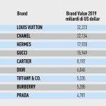 BrandZ Top100 Most Valuable Global Brands: Louis Vuitton, Hermès, Chanel  buck trends slowing value rise of most Luxury brands - Duty Free and Travel  Retail News