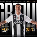 Juventus will surpass Gucci and become the most popular Italian brand on  social networks