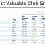 Ranked: The World's Most Valuable Football Club Brands