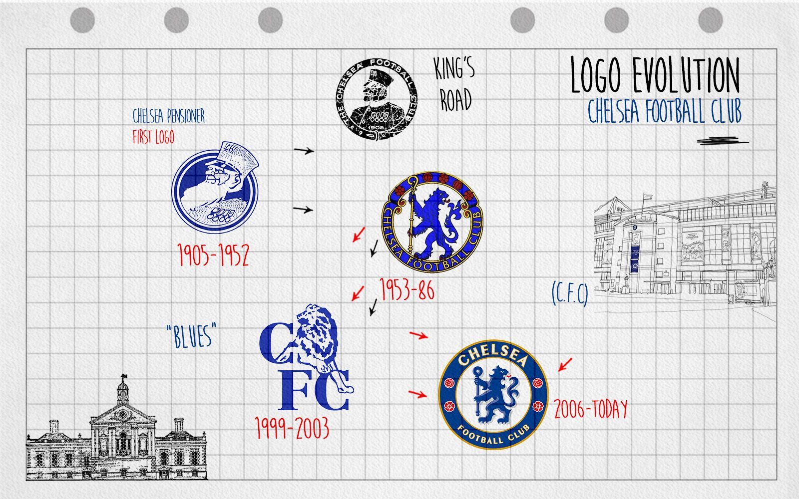 Chelsea's Football Kit History/Evolution