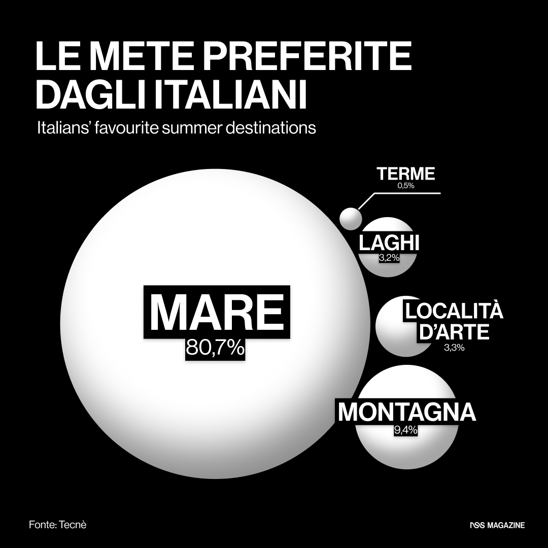 Il 44% degli italiani non andrà in vacanza quest'estate Mentre Milano raggiunge picchi di turismo record | Image 519666